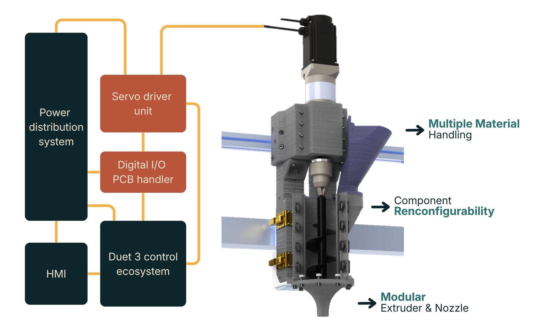 Architecture diagram of the printhead